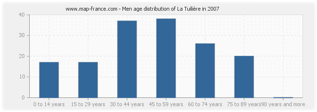 Men age distribution of La Tuilière in 2007